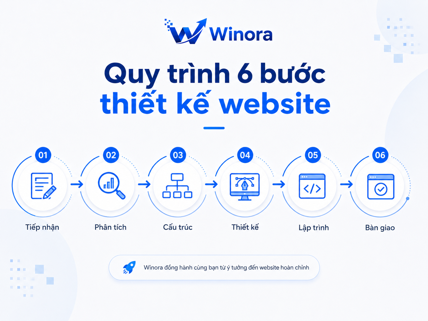 Quy trình 6 bước thiết kế website tại Winora